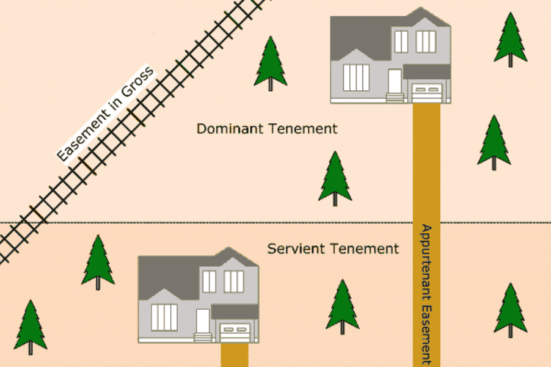 What Is An Easement? Everything You Need To Know | Venture One Realty